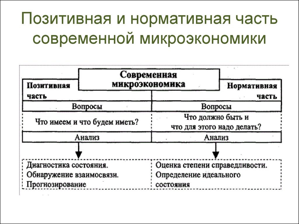 Позитивная и нормативная экономическая наука. Позитивная и нормативная Микроэкономика. Позитивная и нормативная экономика. Позитивные и нормативные. Позитивная и нормативная экономика примеры.