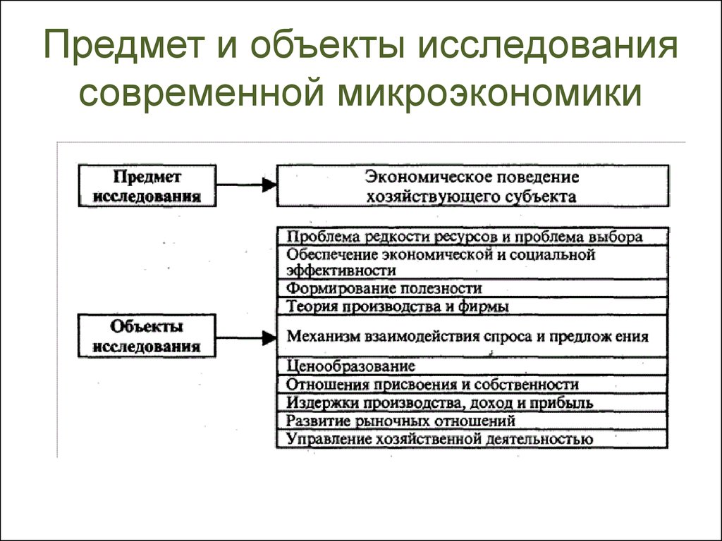 Объекты микроэкономики сложный план егэ обществознание