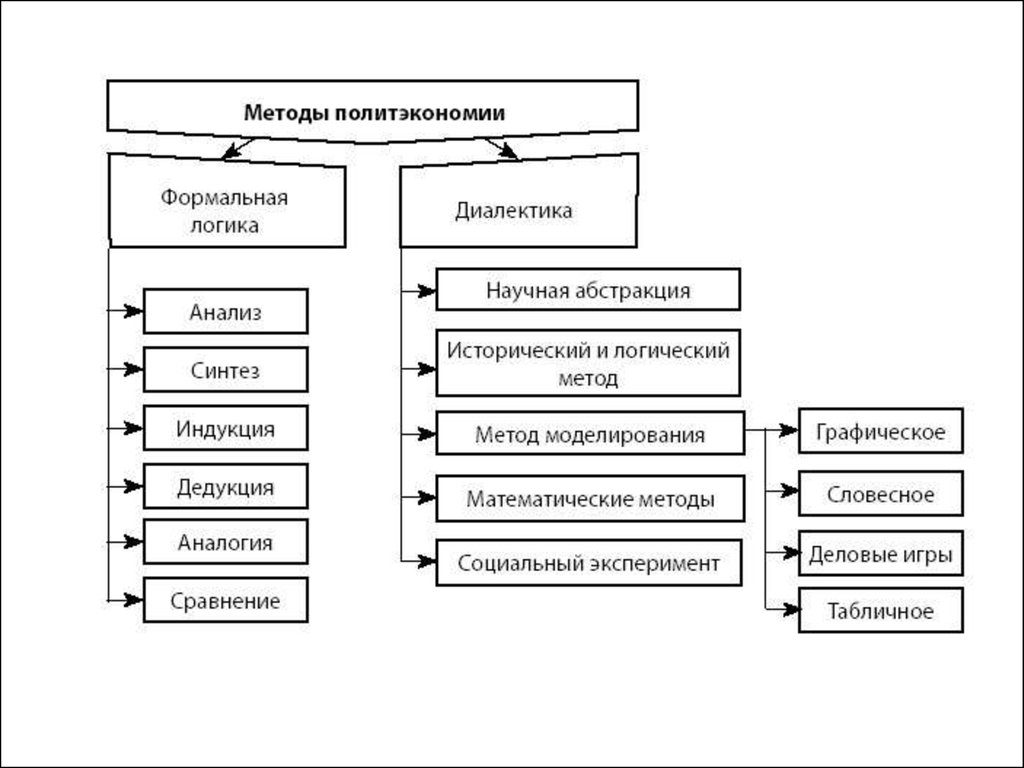 Современная политэкономия. Структурно-логическая схема Микроэкономика. Методы политэкономии. Методы политической экономии. Предмет политэкономии.