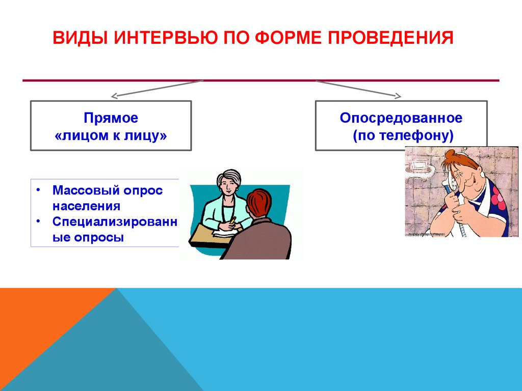 Исследование методом опроса. Опросные методы: анкетирование и  интервьюирование. Неопросные методы исследования - презентация онлайн