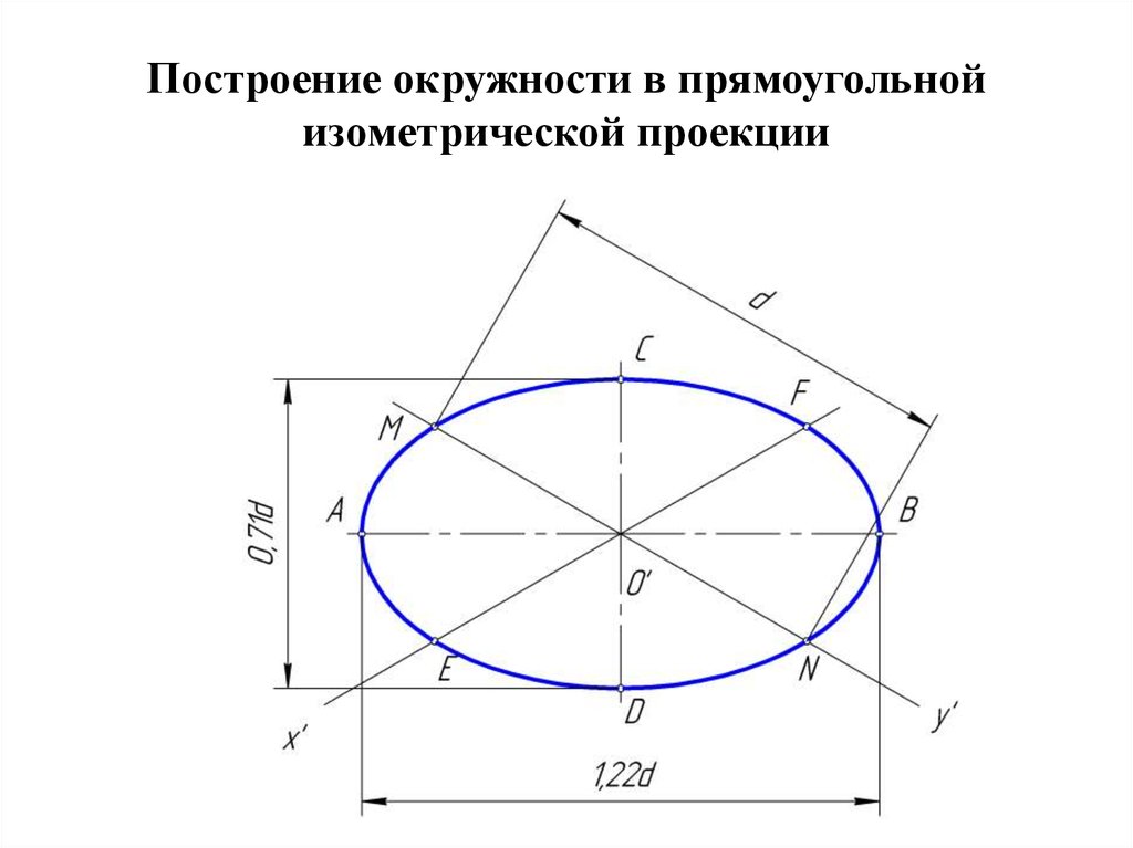 Нарисовать окружность в изометрии