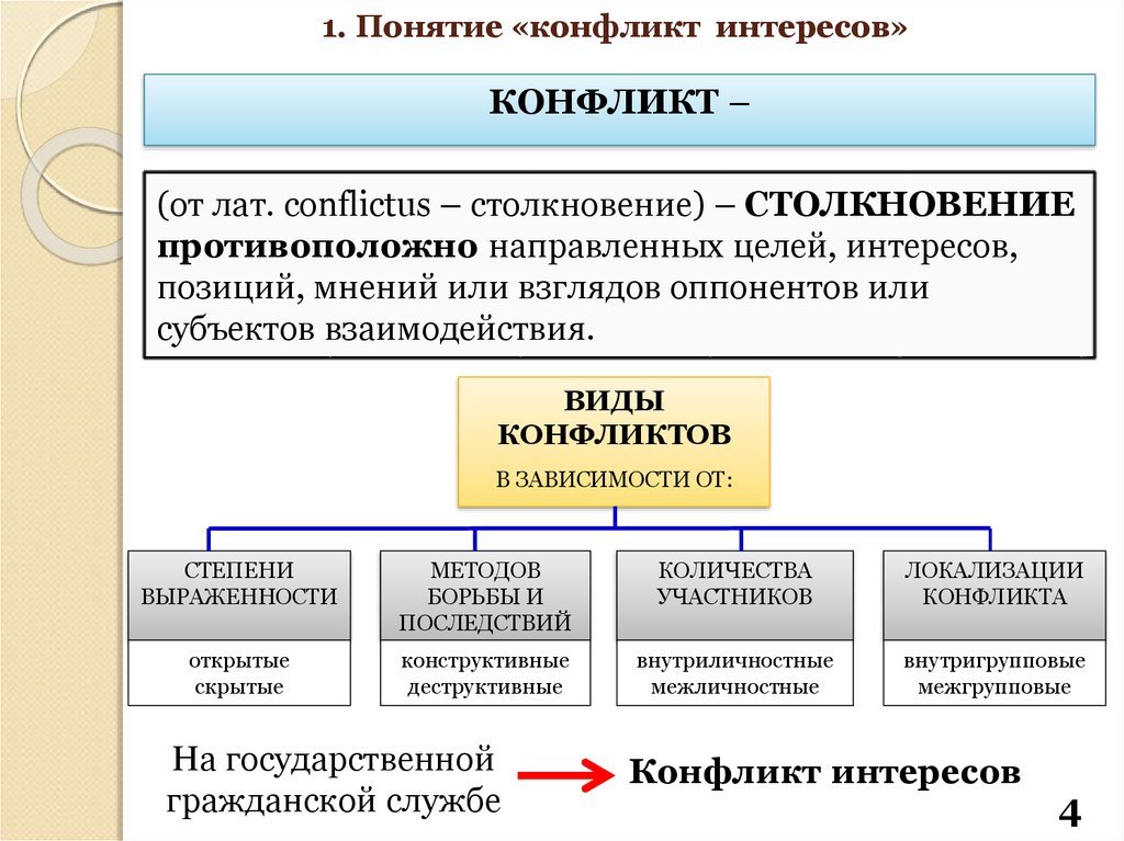 Конфликт интересов на государственной гражданской. Виды конфликта интересов. Виды конфликтов интересов на государственной службе. Конфликт интересов типы конфликта. Какие виды конфликта интересов выделяют.