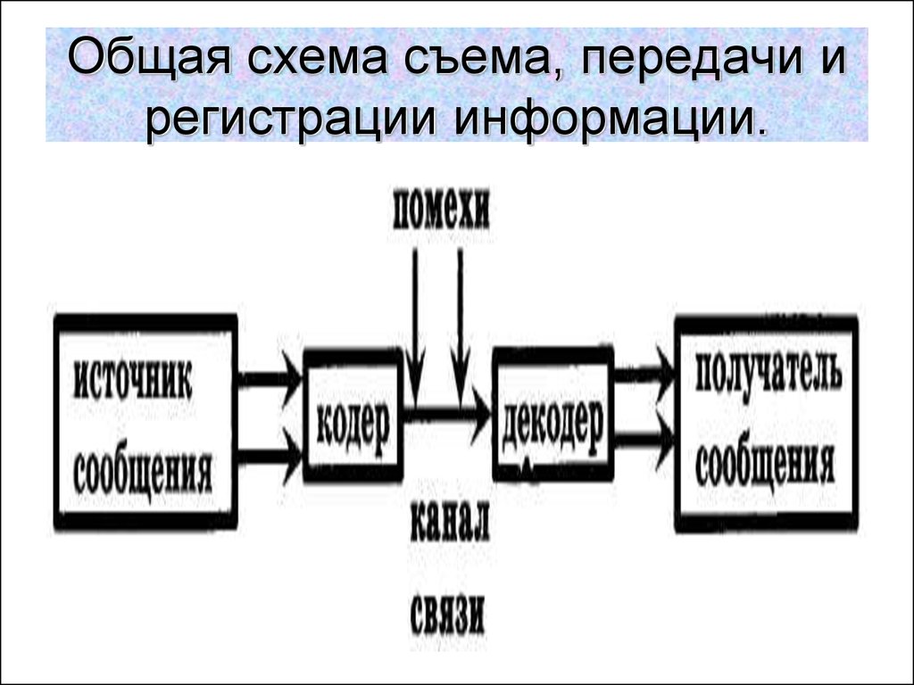 Что входит в общую схему передачи информации