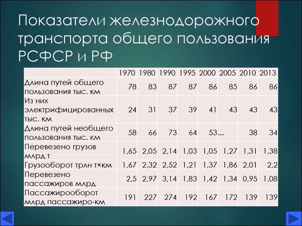 Основные показатели транспорта