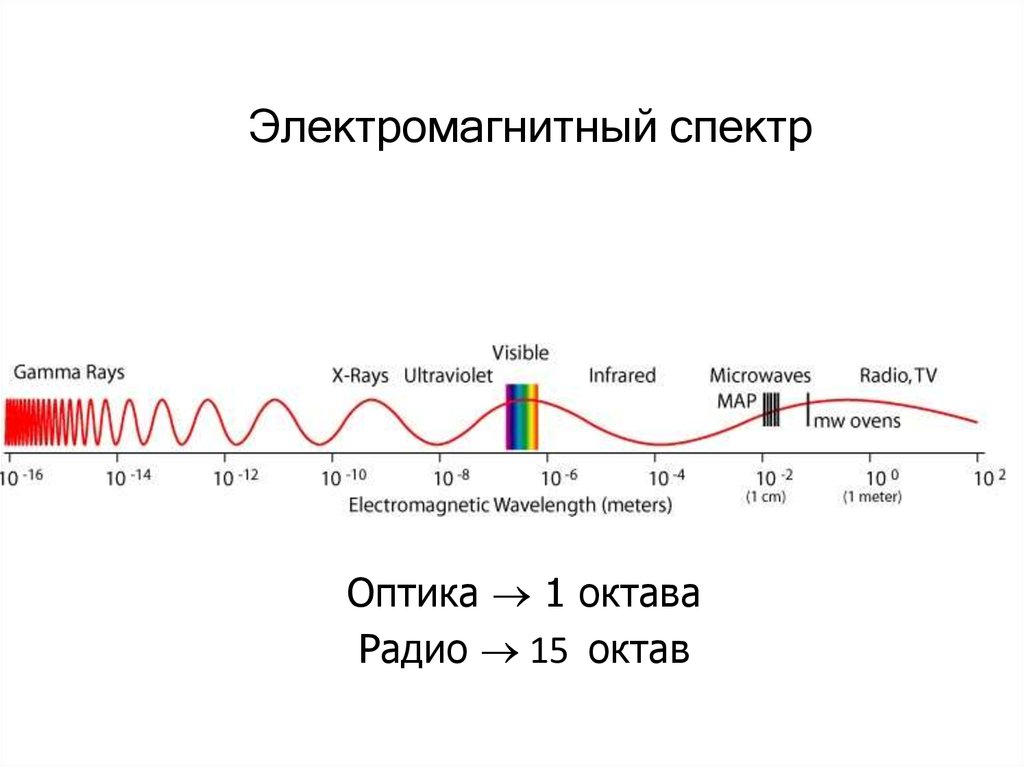 Электромагнитный диапазон. Электромагнитный спектр. Диапазоны электромагнитного спектра.