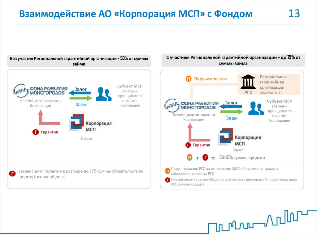 Бизнес план корпорация мсп