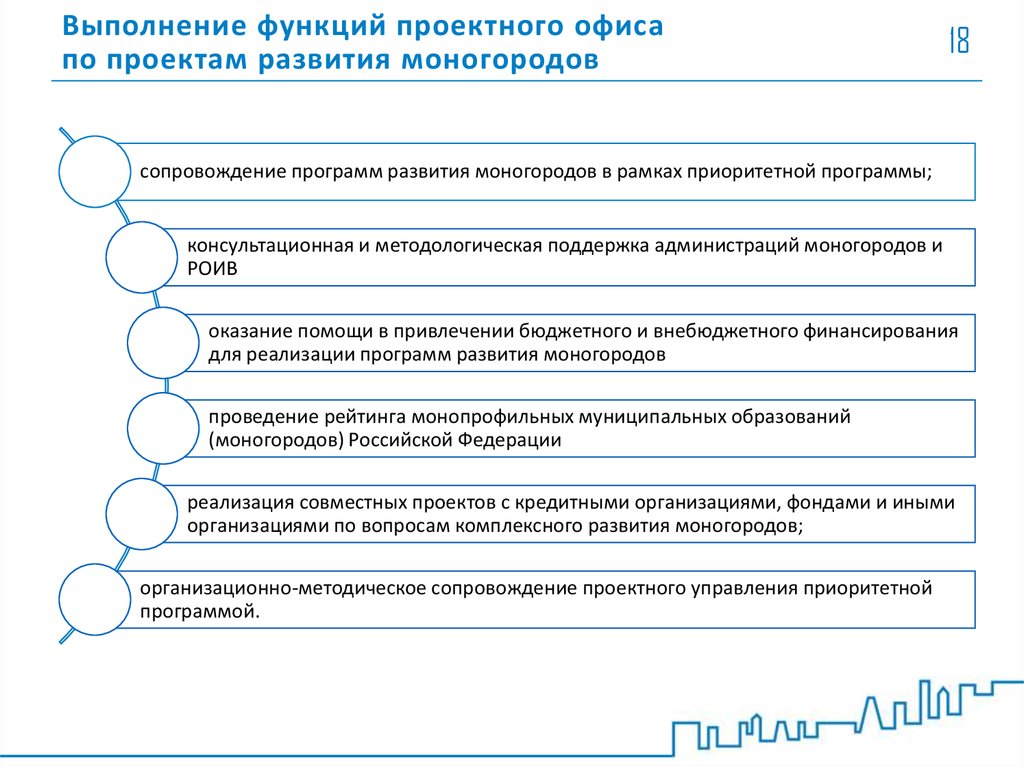 Проектный офис национального проекта