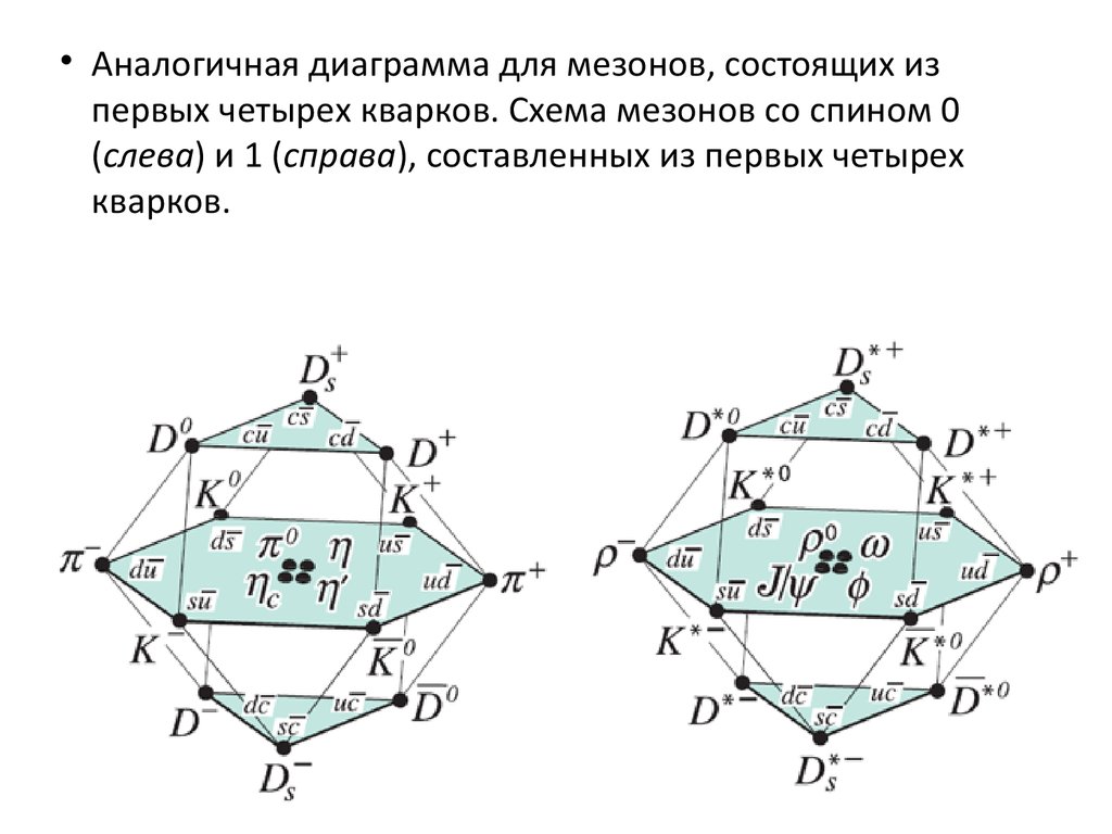 Адроны кварки презентация 11 класс