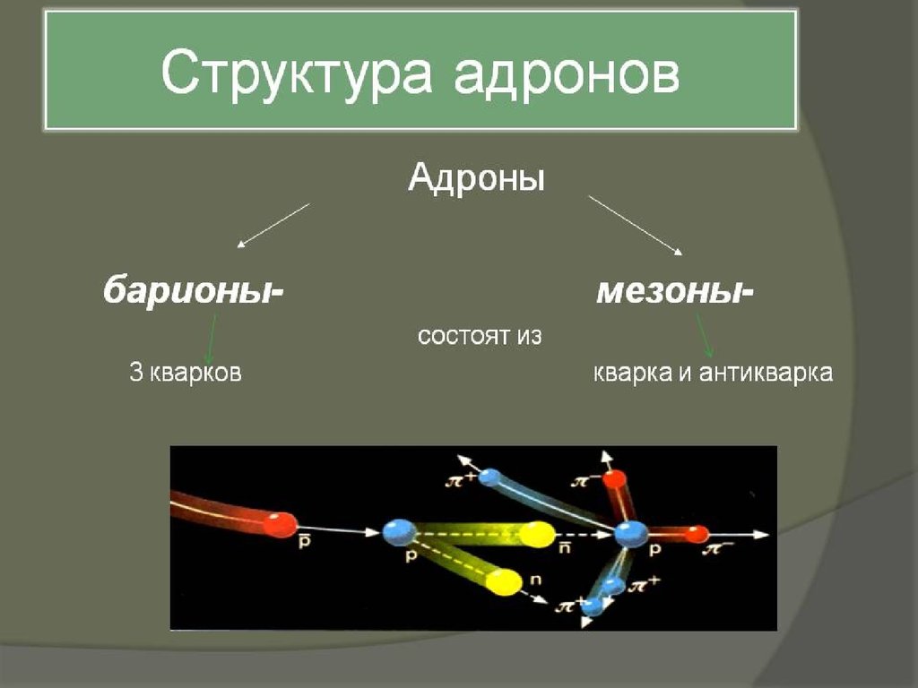 Адроны и кварки презентация 11 класс