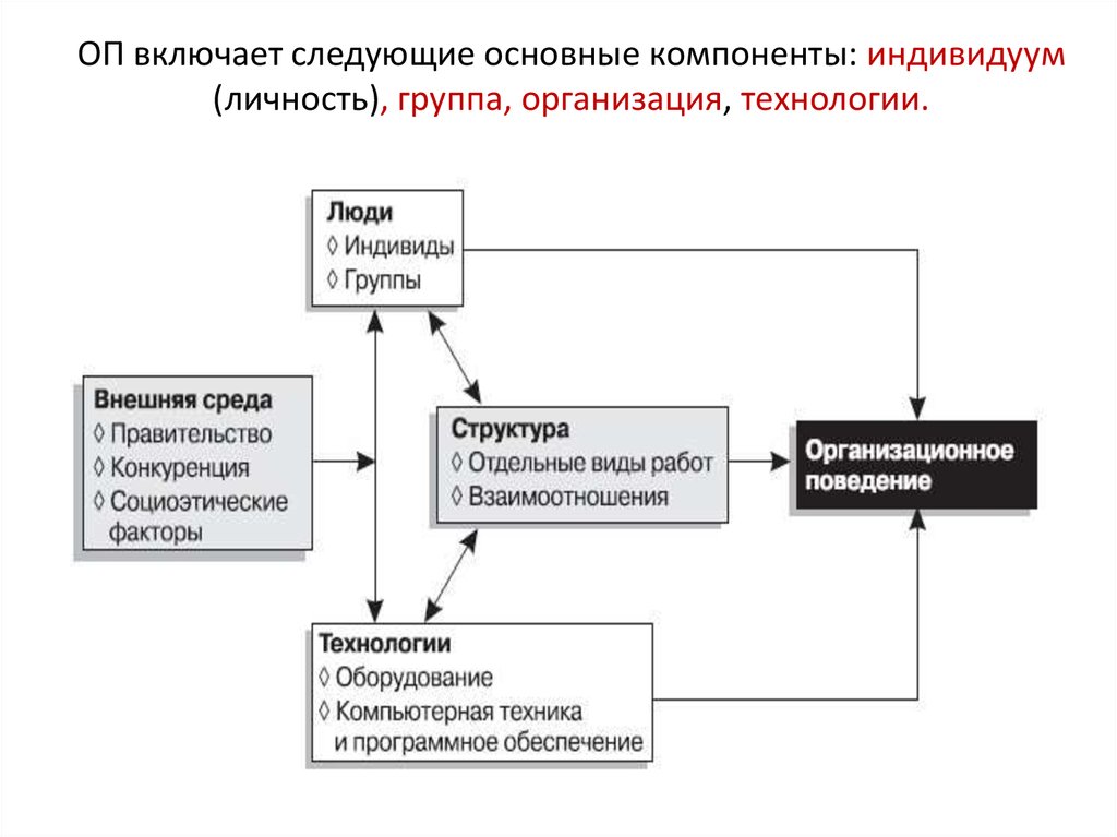 Включи следующую систему. Структура организационного поведения. Сущность организационного поведения. Основные компоненты организационного поведения:. Организационное поведение включает следующие основные компоненты.