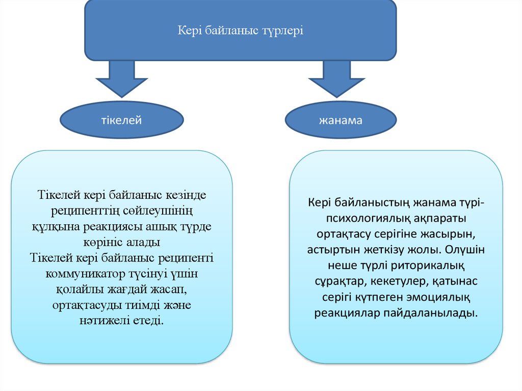 Кері байланыс түрлері. Тиімді коммуникация. Аудиттің түрлері презентация. Ішкі сыртқы коммуникация презентация. Байланыс кедергілері презентация.