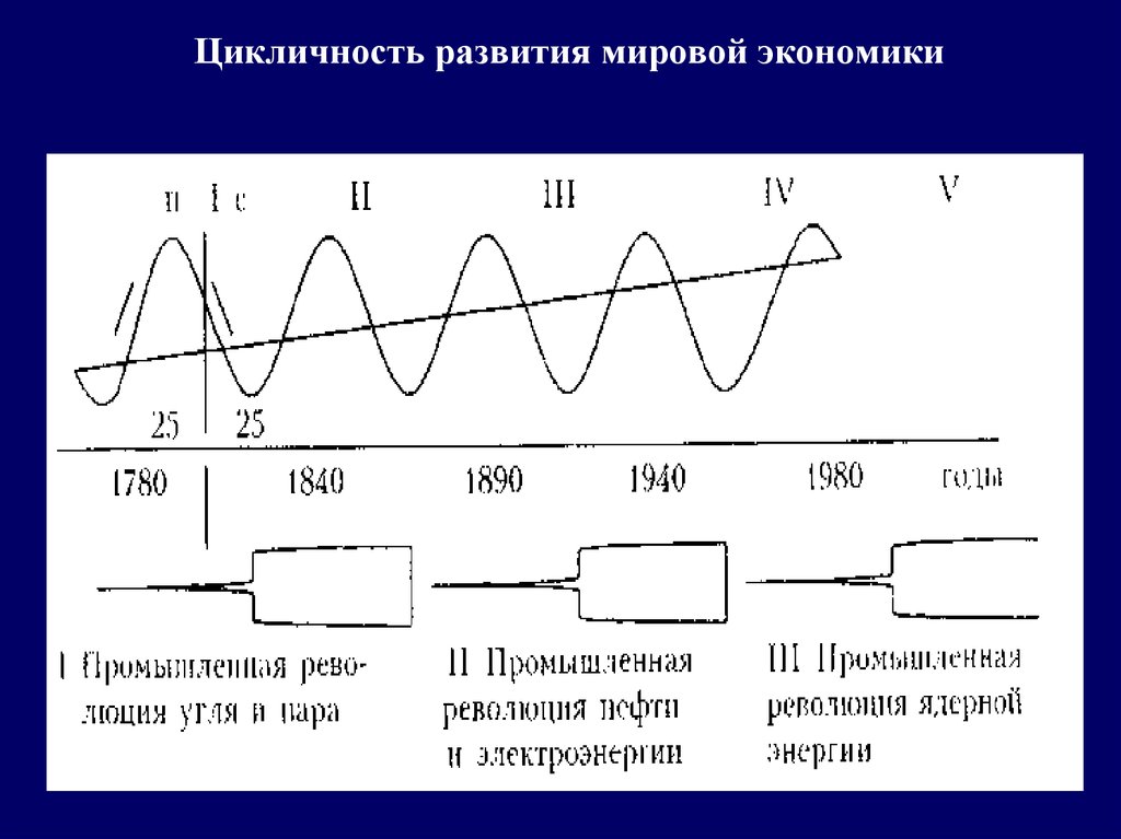 Цикличность экономического развития. Цикличность мировой экономики. Цикличное развитие экономики. Цикличность развития.