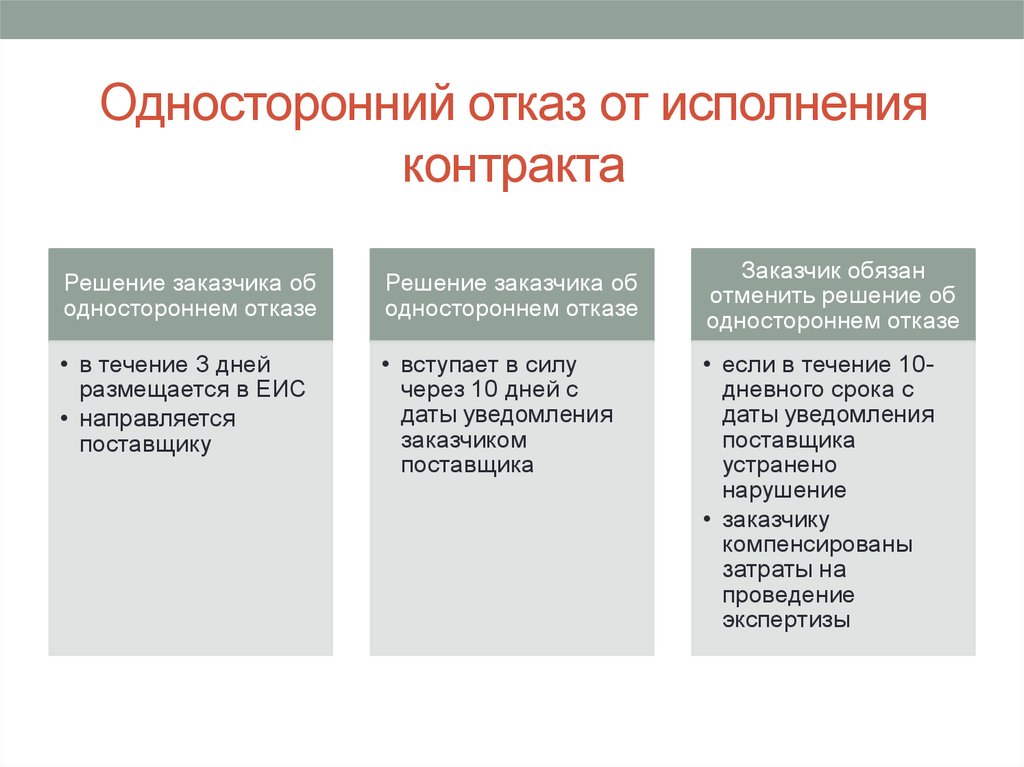 Одностороннее расторжение контракта по 44 фз. Односторонний отказ от исполнения договора. Решение об одностороннем отказе от исполнения контракта 44 ФЗ. Отказ в расторжении договора. Основания отказа исполнения договора в одностороннем порядке.