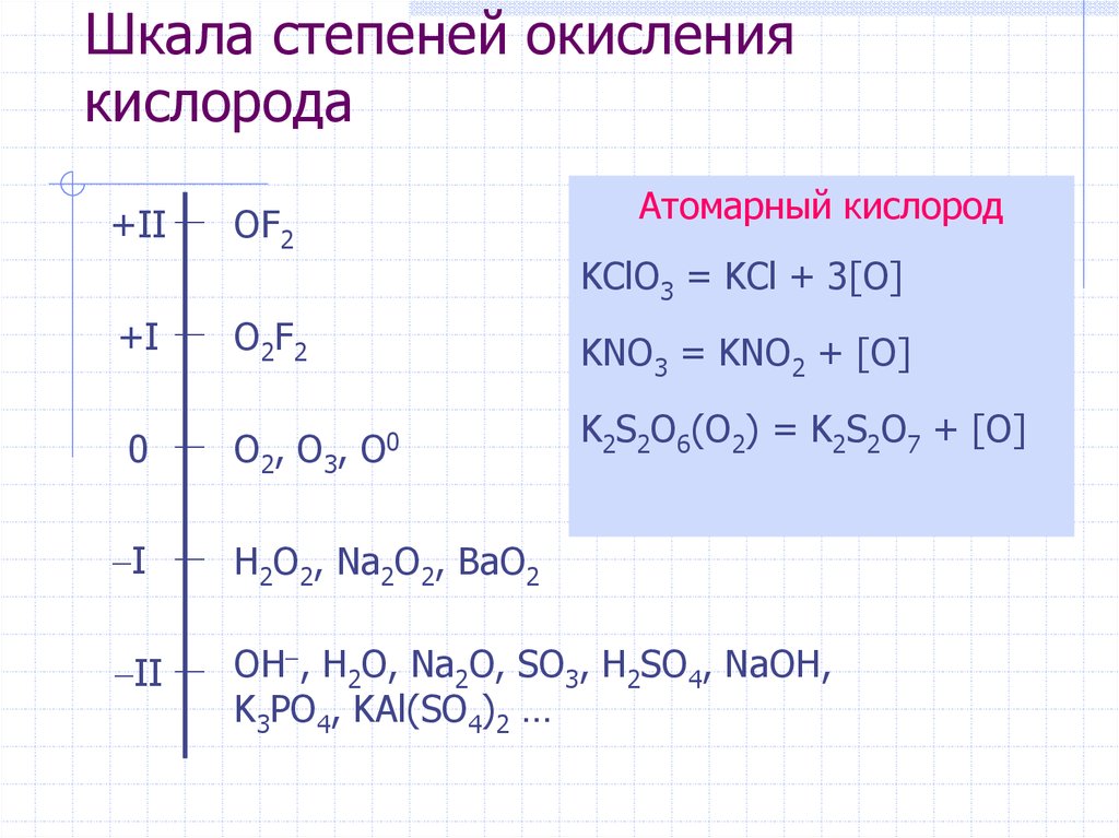 H2o f2 реакция. Кислород в степени окисления +1. Of2 степень окисления кислорода. Определить степень окисления о2. Bao2 степень окисления.