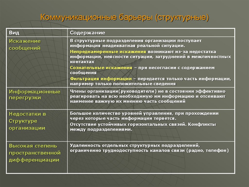 Схема коммуникативные барьеры