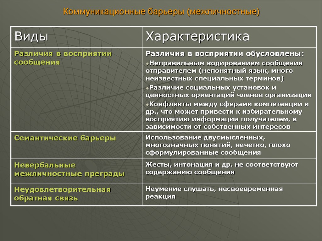 Условия для преодоления всех барьеров общения. Виды коммуникативных барьеров. Ипы коммуникативных барьер. Типы барьеров в коммуникации. Коммуникационные барьеры и их виды.