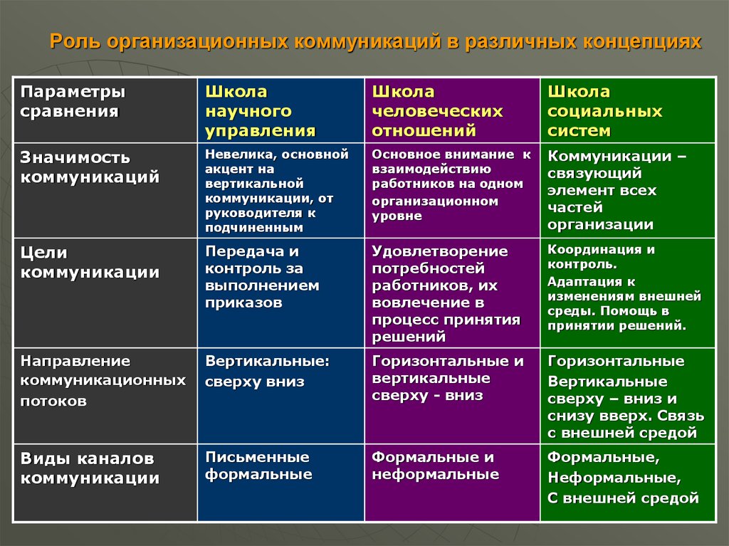 Коммуникации в управлении презентация