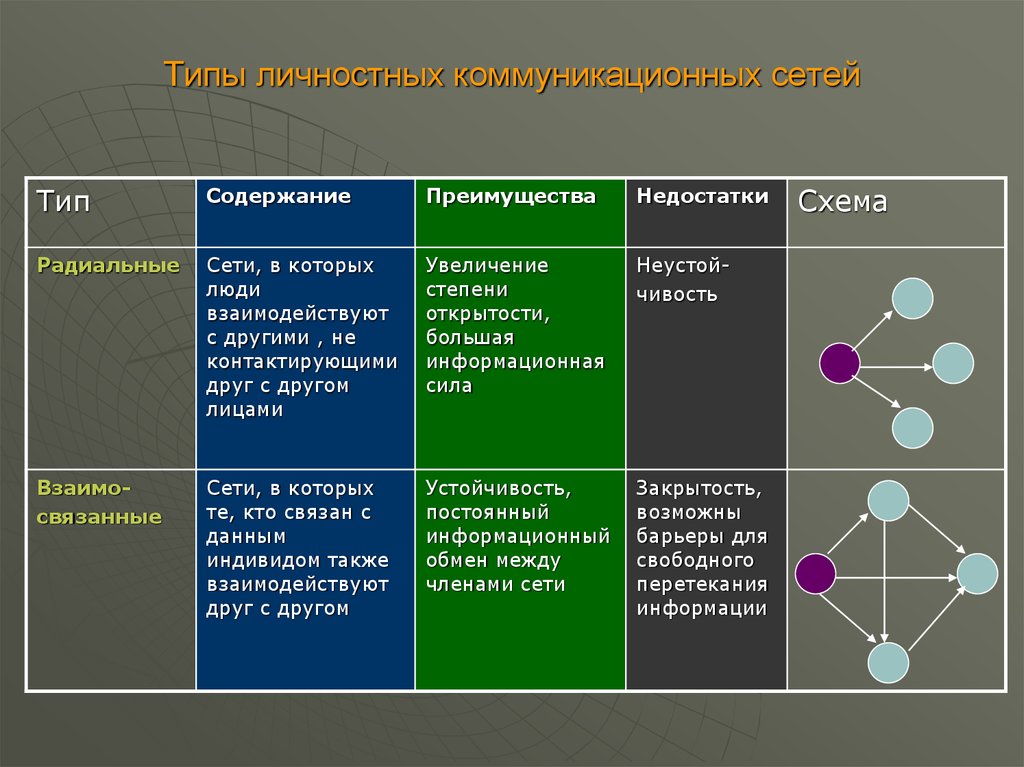 Типы преимущества. Типы личностных коммуникационных сетей. Преимущества и недостатки коммуникационных сетей. Личностную радиальную сеть коммуникаций. Виды сетевой коммуникации.