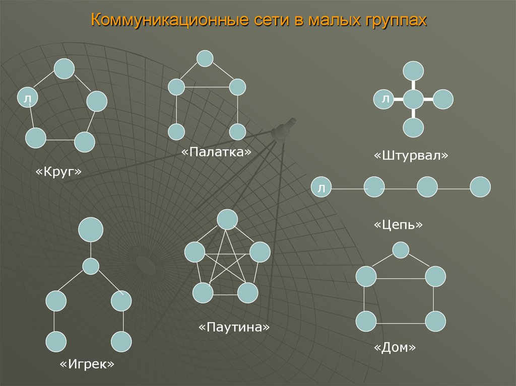 Коммуникационные сети. Типы коммуникационных сетей. Коммуникационные сети в организации. Схема коммуникационной сети. Схемы коммуникативных сетей.