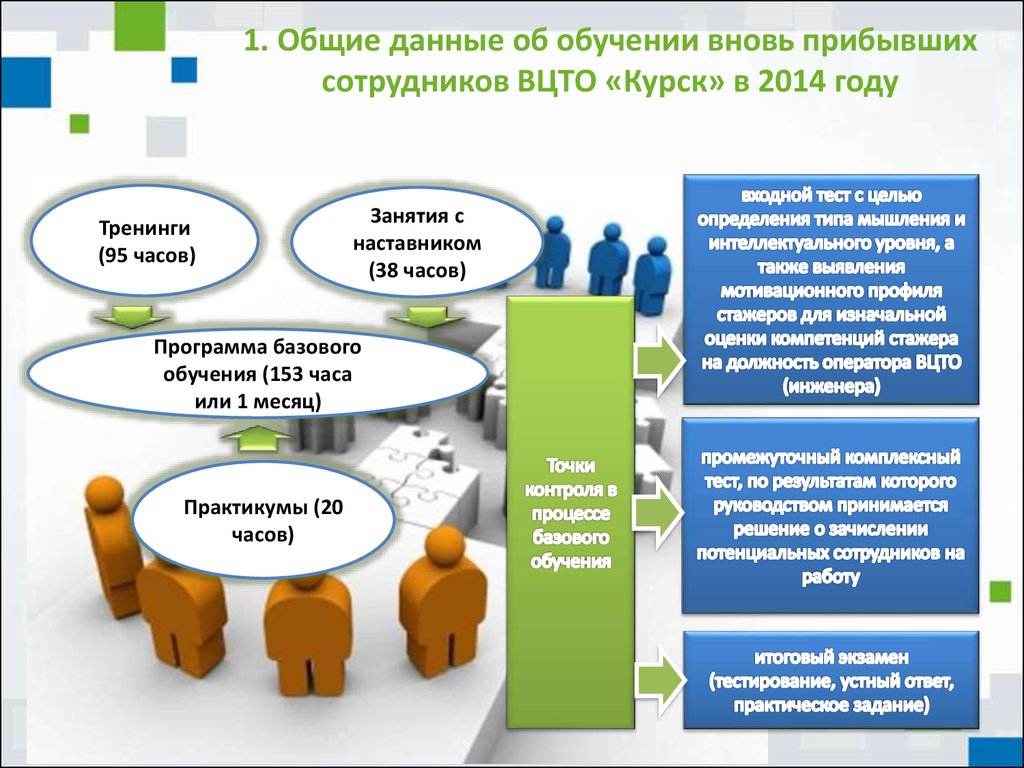 Обучение вновь принятых на работу