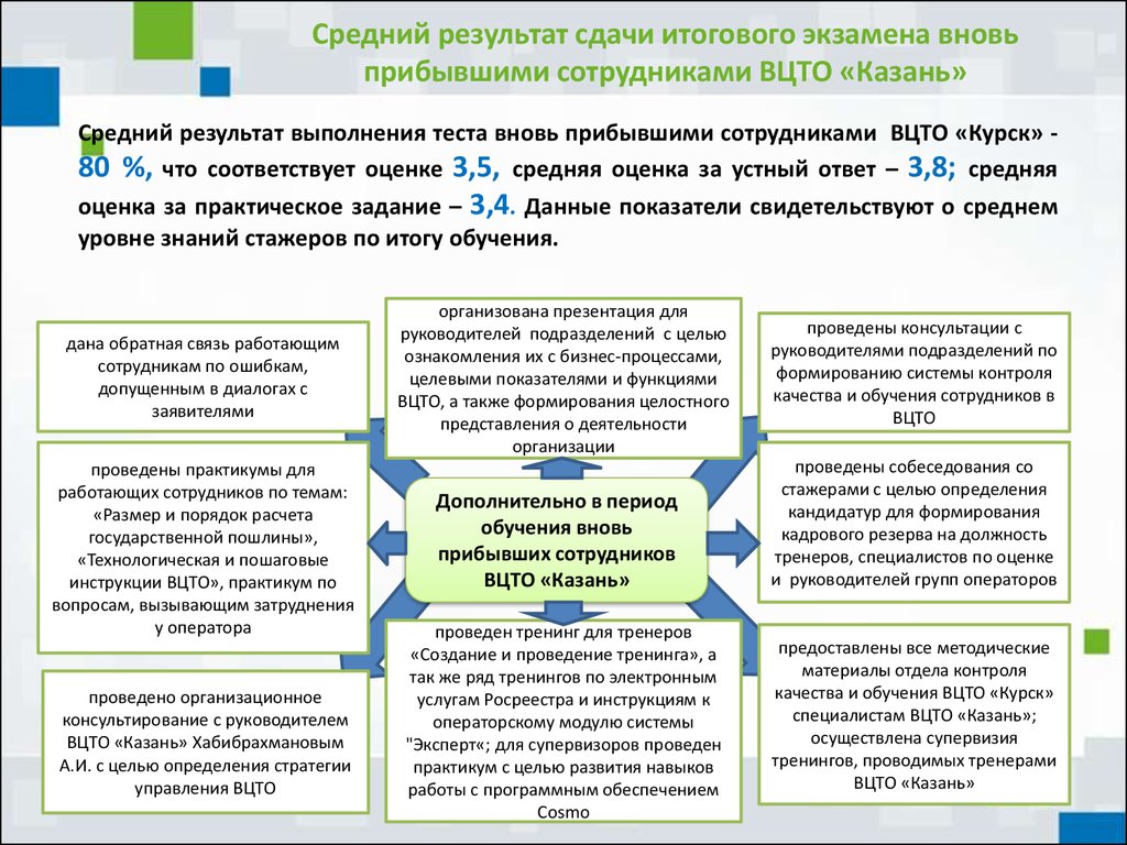 Обучение вновь принятых на работу