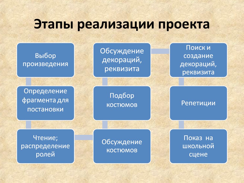 Этапы произведения. Этапы реализации проекта. Этапы пьесы. Все этапы произведений.