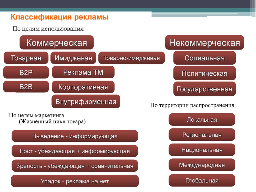 Коммерческих целях используют. Классификация видов рекламы. Типы классификации рекламы. Общая классификация рекламы.. Классификация рекламы в маркетинге.