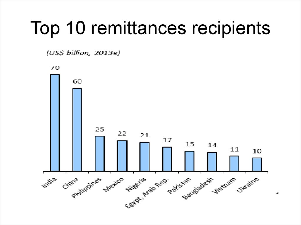 Top 10 remittances recipients