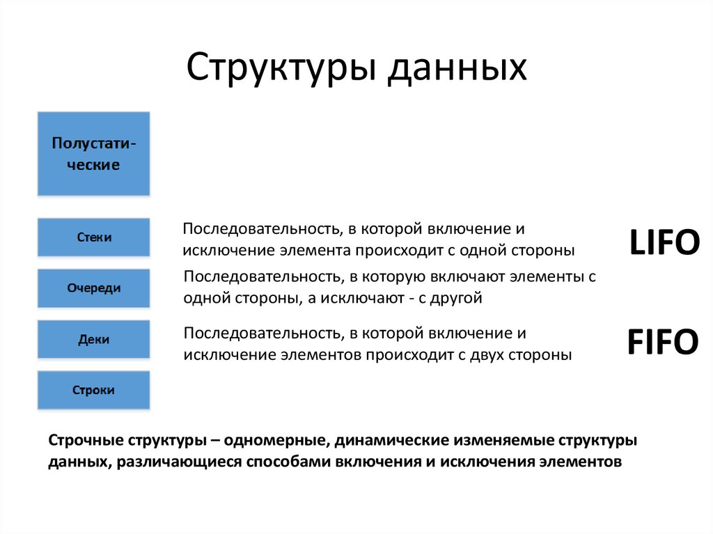 Структуры данных