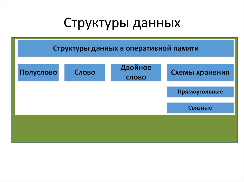 Состав и структура данных. Структура данных в ОЗУ. Структуры данных для хранения задач в программировании. Структура данных в программировании сайт школы.