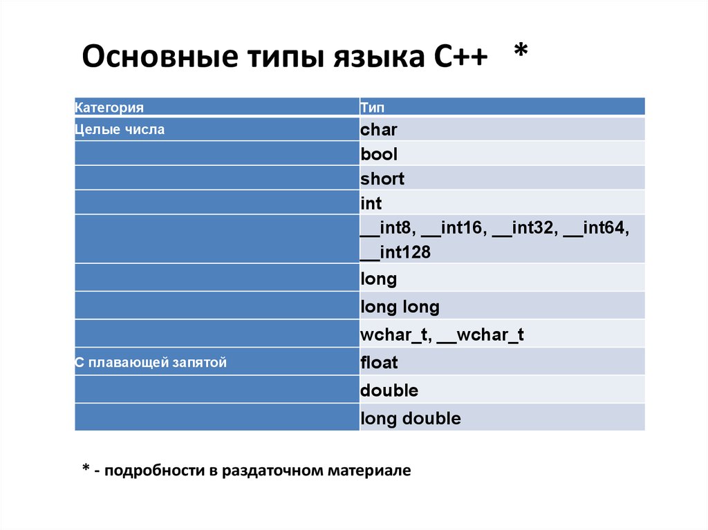 Элементы языка c. Типы данных с плавающей запятой с++. Типы языка. Категории языка. Дизайн и Эволюция языка с++.