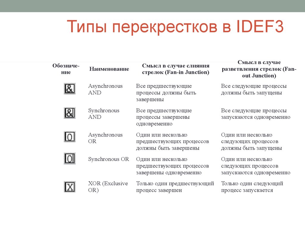 Idef3. Типы перекрестков idef3. Перекрестки в стандарте idef3. Метод описания процессов idef3. Типы перекрестков в нотации idef3.