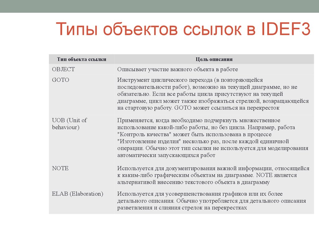 Виды объектов связи. Тип объекта. Ссылочный Тип объекта. Типы работ на объекте. Какой объект ссылок может быть использован в idef3?.