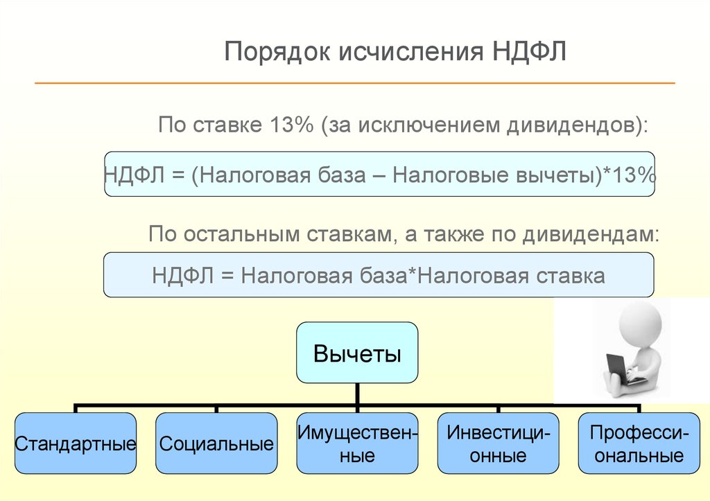 База налогового вычета. Порядок исчисления НДФЛ. Порядок исчисления НДФЛ кратко. Порядок исчисления налога на доходы физических лиц. Налоговые ставки НДФЛ И порядок исчисления налога..