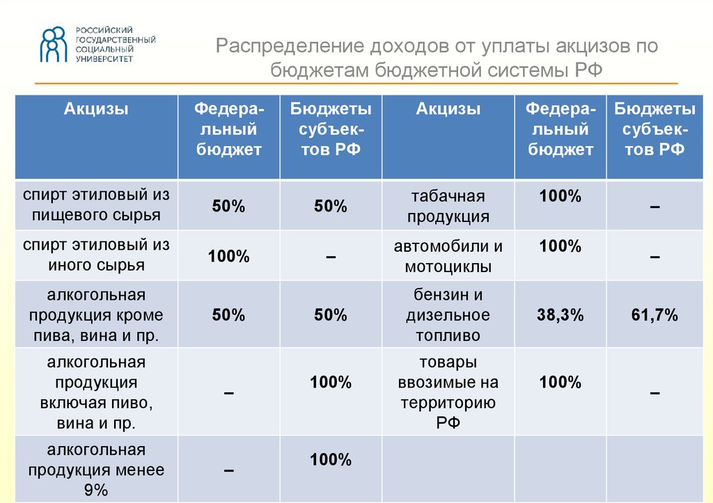 Распределение доходов от уплаты акцизов по бюджетам бюджетной системы РФ