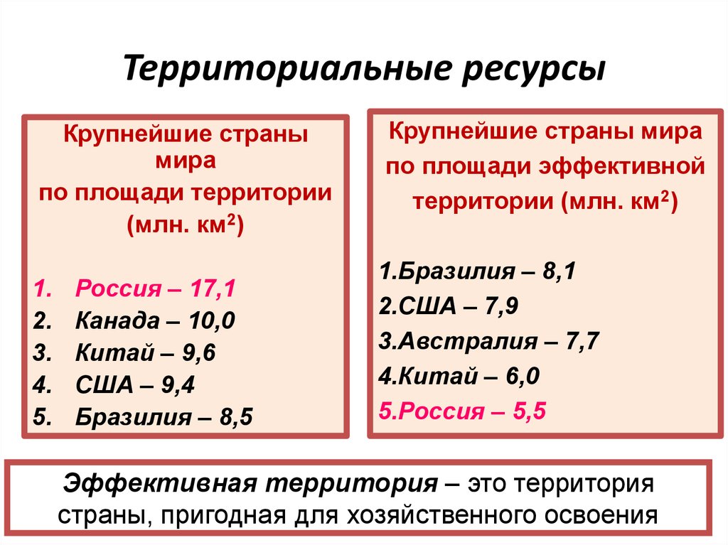 На диаграмме представлены 7 крупнейших по площади территории в млн км2 стран мира