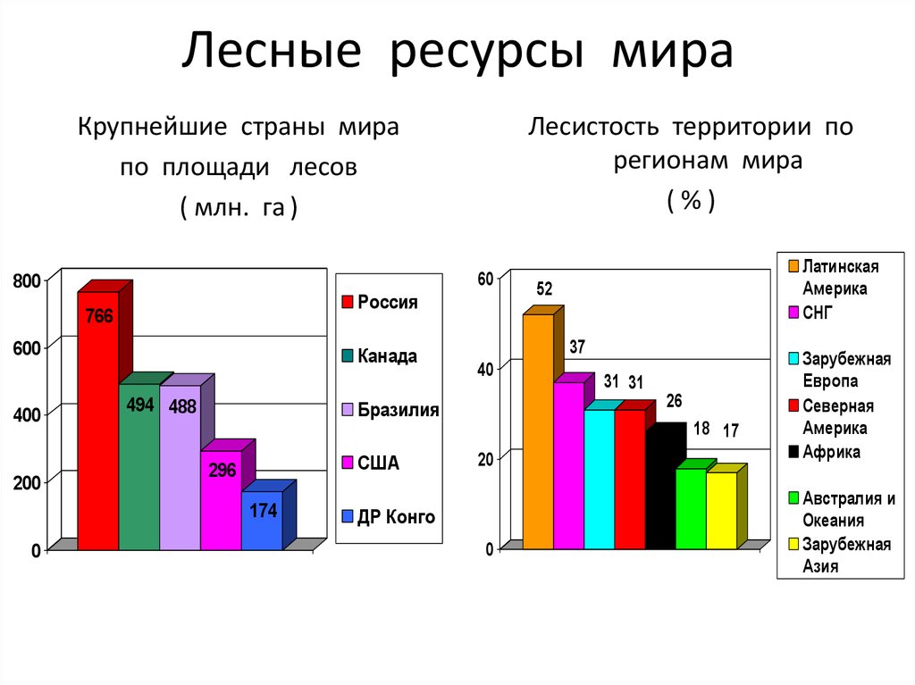 География 10 класс презентация лесные ресурсы мира