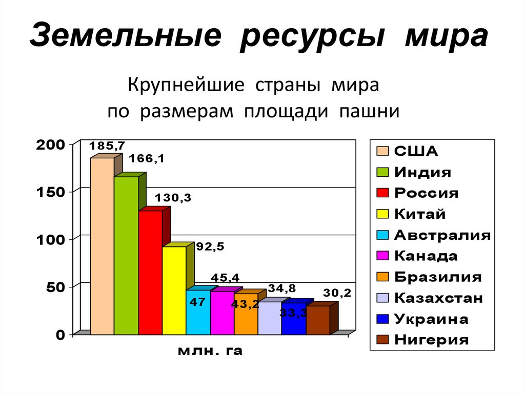 Крупнейшие ресурсы. Земельные ресурсы России в процентах. Структура земельных ресурсов мира диаграмма. Земельные ресурсы мира диаграмма. Земельные ресурсы США В процентах.