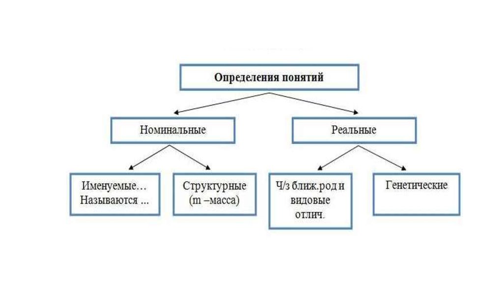 Понятие реальный. Реальное и Номинальное определение. Реальные и номинальные определения в логике. Реальные и номинальные понятия. Номинальное определение примеры.