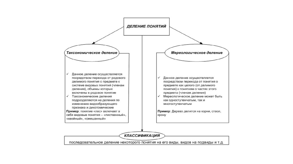 Термины деление. Деление понятий в логике. Логическое (таксономическое) деление понятия на виды. Деление и классификация понятий в логике. Виды деления понятий в логике.