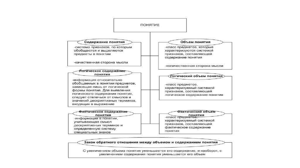 Понятия категории содержание понятия. Структура понятия. Объем и содержание доклад.