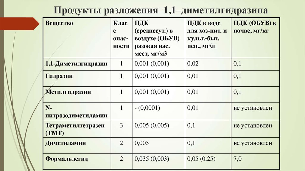 Продукты разложения