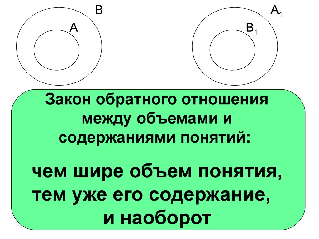 В каком отношении находятся объемы понятий