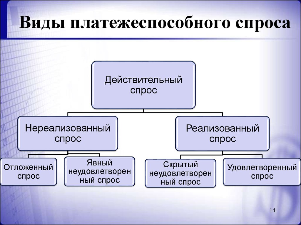 Виды спроса на рынке. Платежеспособный спрос. Классификация видов спроса. Виды платежеспособного спроса. Платежно способный спрос.