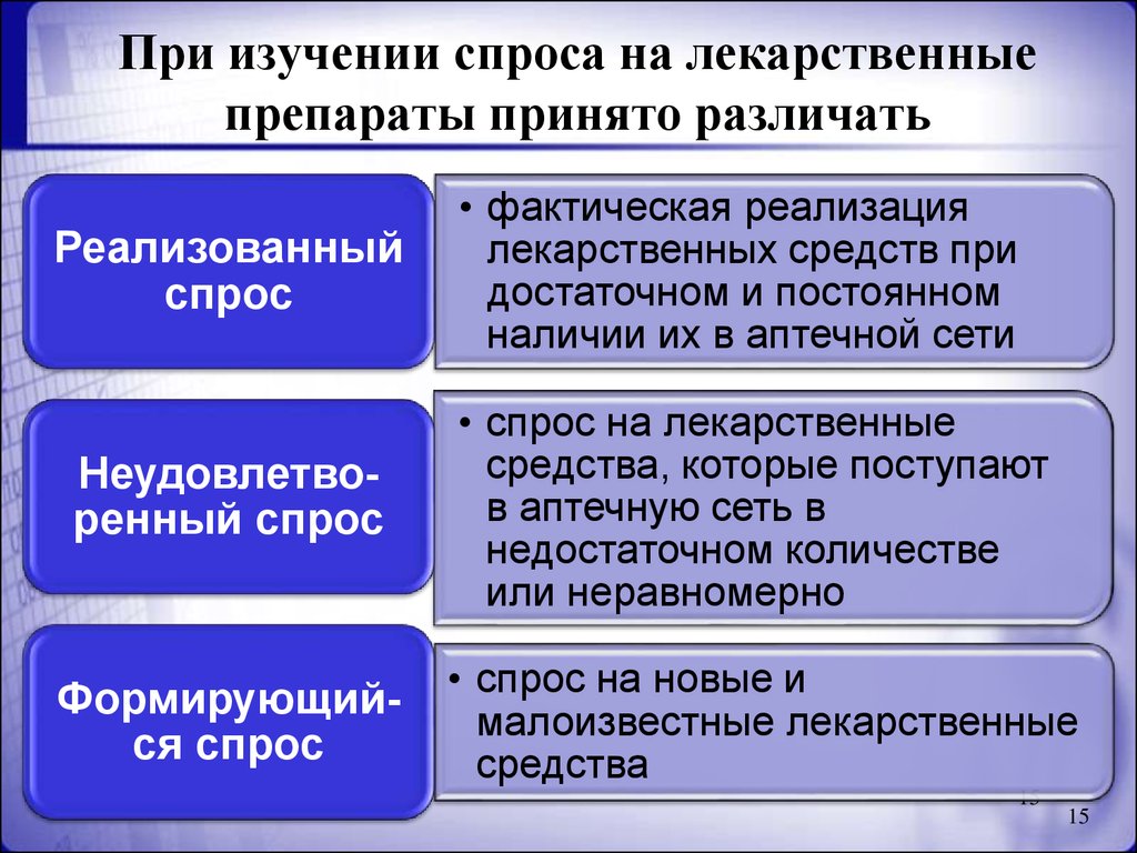 Маркетинговый анализ спроса. Изучение спроса на товары аптечного ассортимента. Определение потребности и изучение спроса на лекарственные средства. Методы изучения спроса. Анализ спроса на товары аптечного ассортимента.