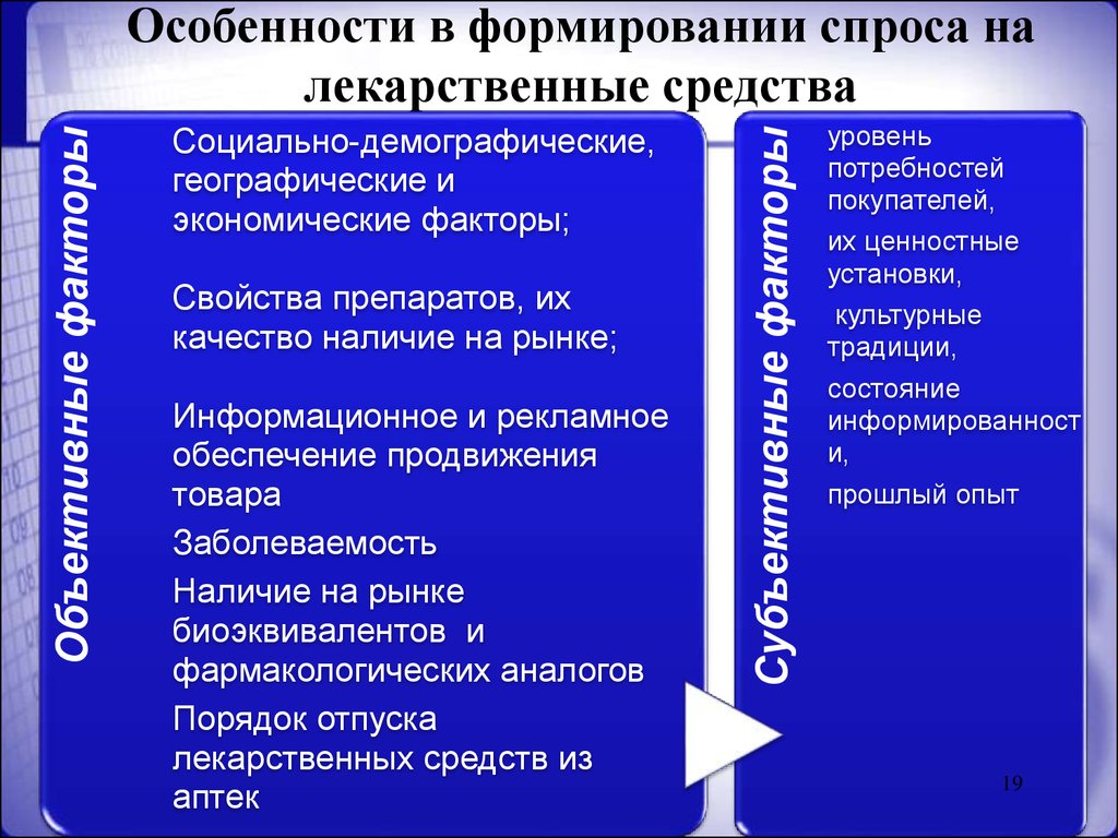 Бренды и дженерики анализ ассортимента аптечной организации презентация