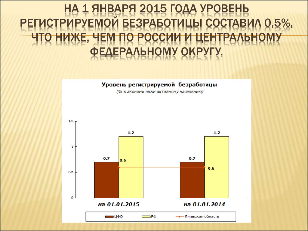 Уровень регистрируемой безработицы