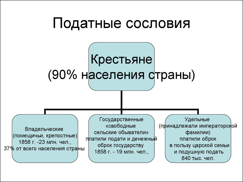 Сословие крестьян. Податные сословия в России в 19 веке. Неподатные сословия в России 19 века. Податные крестьяне. Податное население это.