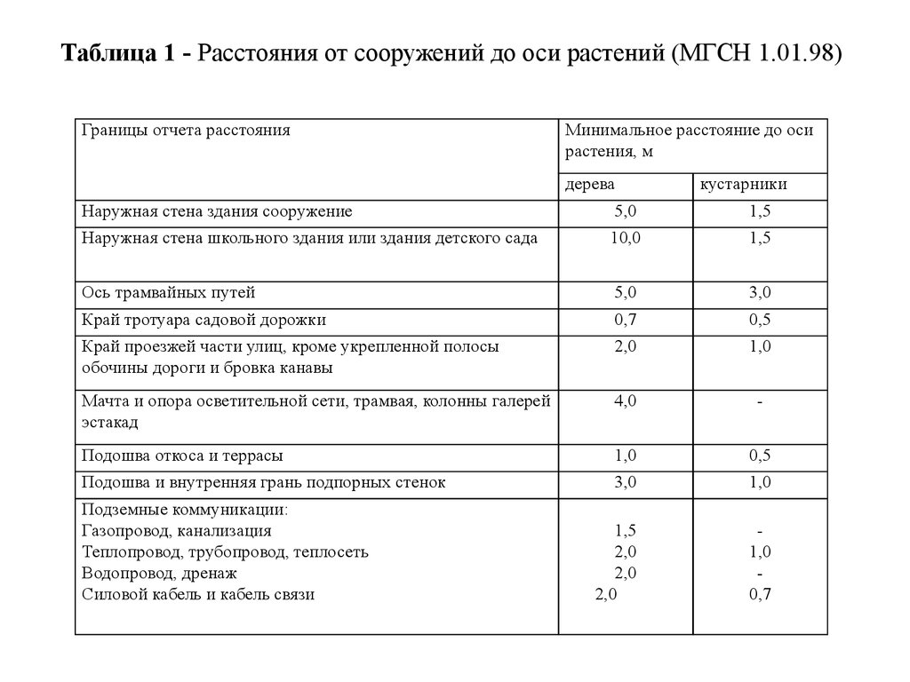 Расстояние от сооружений. Нормативы по посадке деревьев от коммуникаций. СНИП посадка деревьев и кустарников нормы. Нормы посадки деревьев от газопровода. Нормы посадки деревьев СНИП.