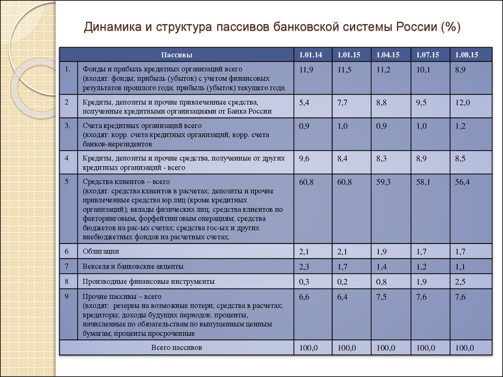 Анализ долгосрочных обязательств